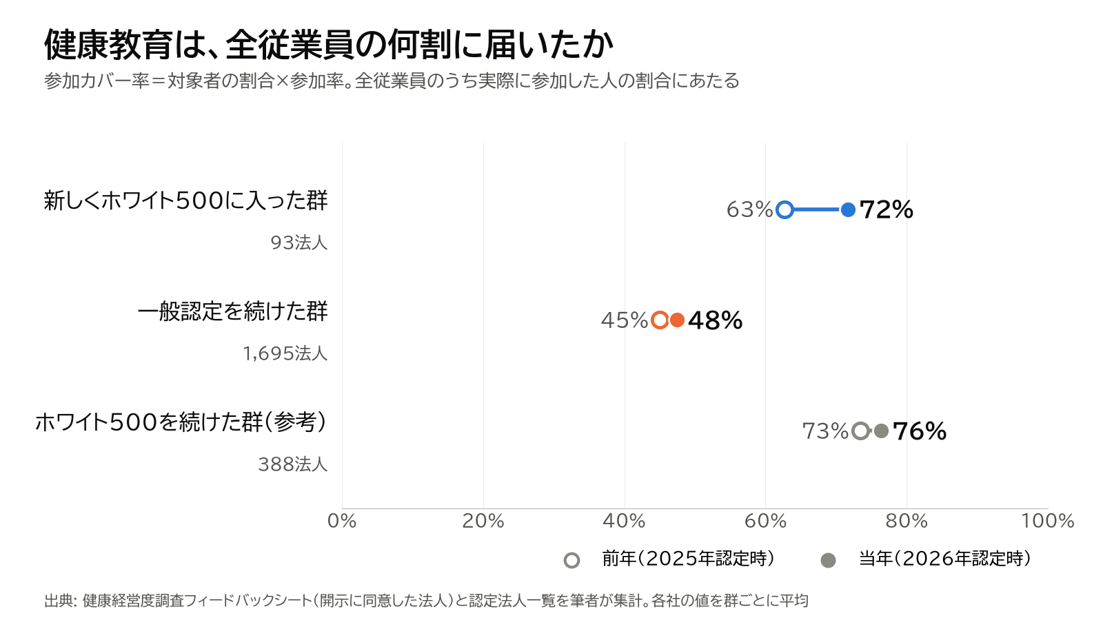 健康教育の参加カバー率。新しくホワイト500に入った群（93法人）は63%から72%、一般認定を続けた群（1,695法人）は45%から48%、ホワイト500を続けた群（388法人・参考）は73%から76%。