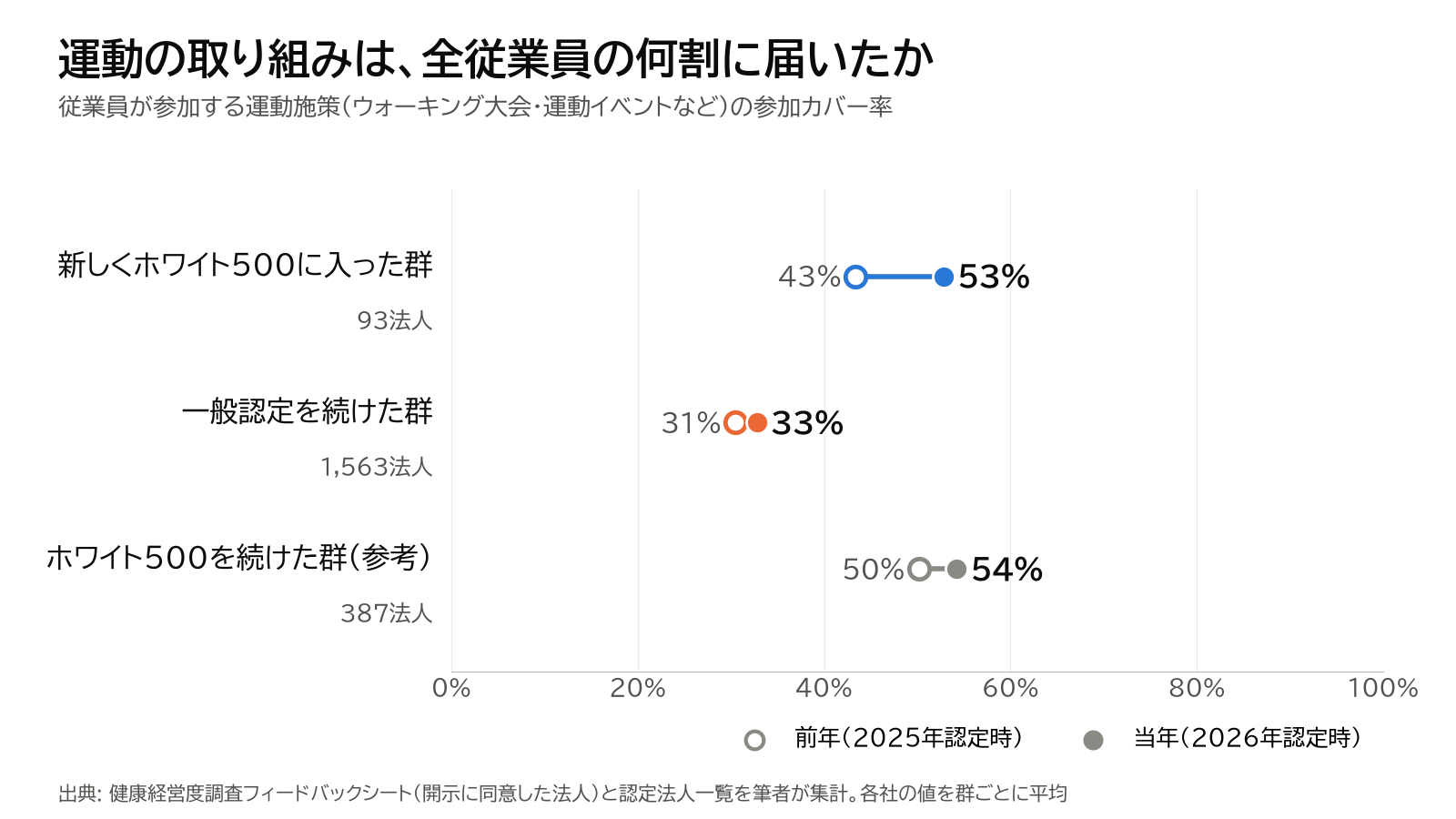 運動施策の参加カバー率。新しくホワイト500に入った群は43%から53%、一般認定を続けた群は31%から33%。