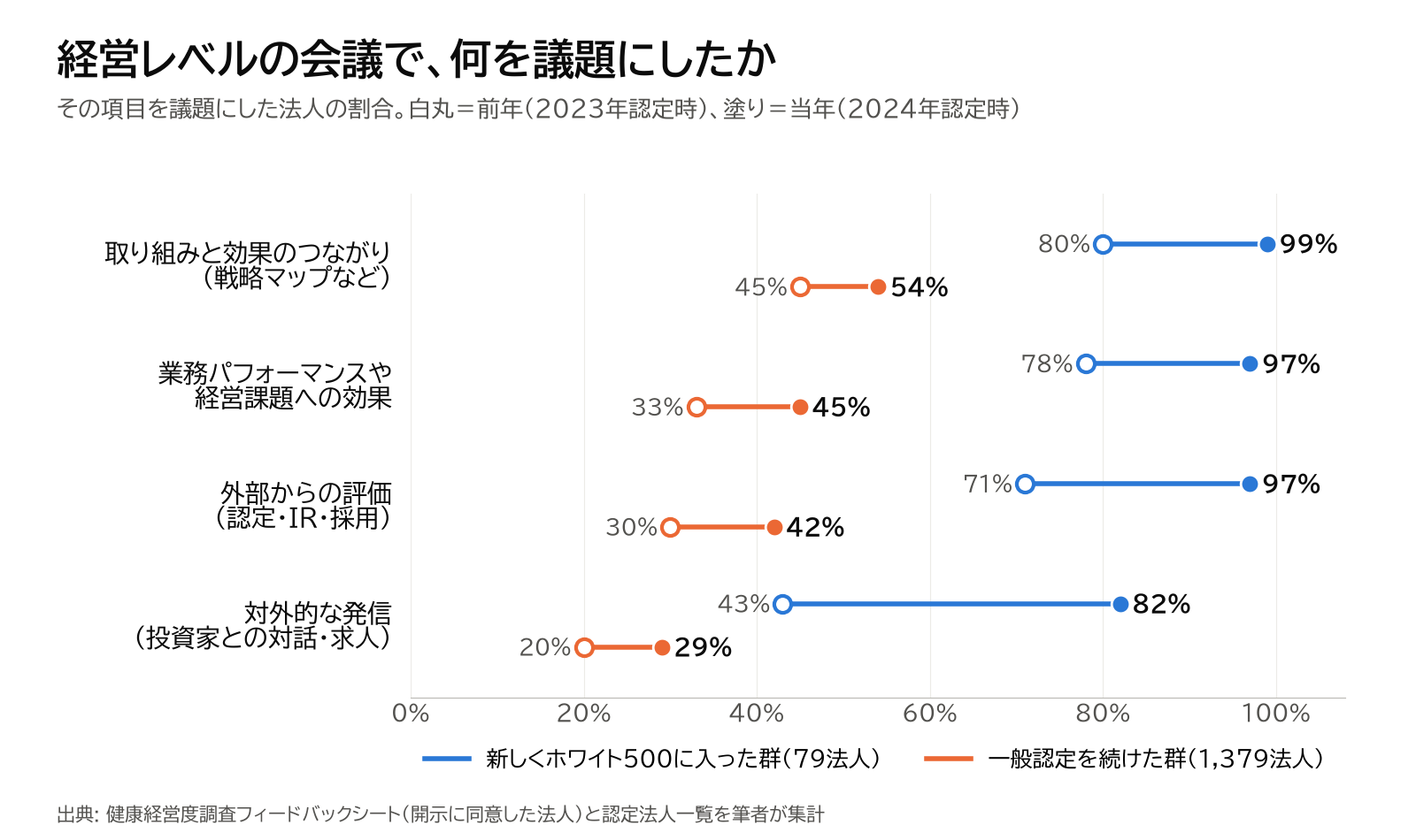 経営レベルの会議でその項目を議題にした法人の割合。新しくホワイト500に入った群（79法人）は、取り組みと効果のつながり80%から99%、業務パフォーマンスや経営課題への効果78%から97%、外部からの評価71%から97%、対外的な発信43%から82%。一般認定を続けた群（1,379法人）は同じ順に45%から54%、33%から45%、30%から42%、20%から29%。