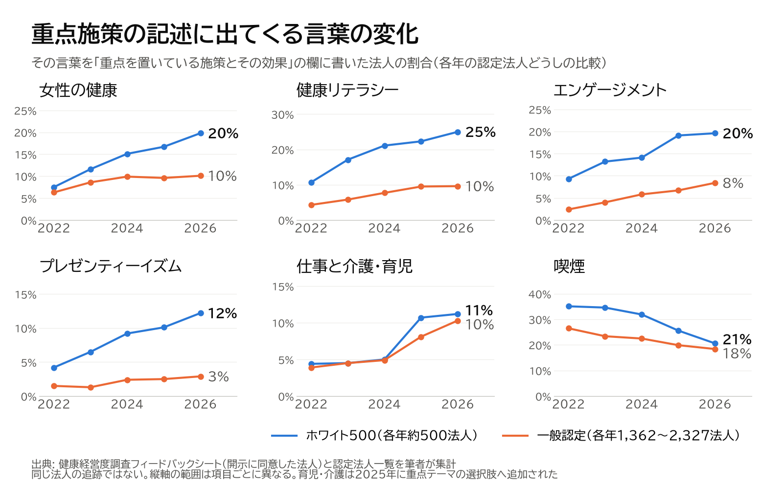 重点施策の記述に出てくる言葉の2022年から2026年の変化。ホワイト500では女性の健康が約8%から20%、健康リテラシーが約11%から25%、エンゲージメントが約9%から20%、プレゼンティーイズムが約4%から12%に増え、喫煙は約35%から21%に減った。一般認定は同じ方向だが変化は小さい。仕事と介護・育児は両群とも2025年に増えた。