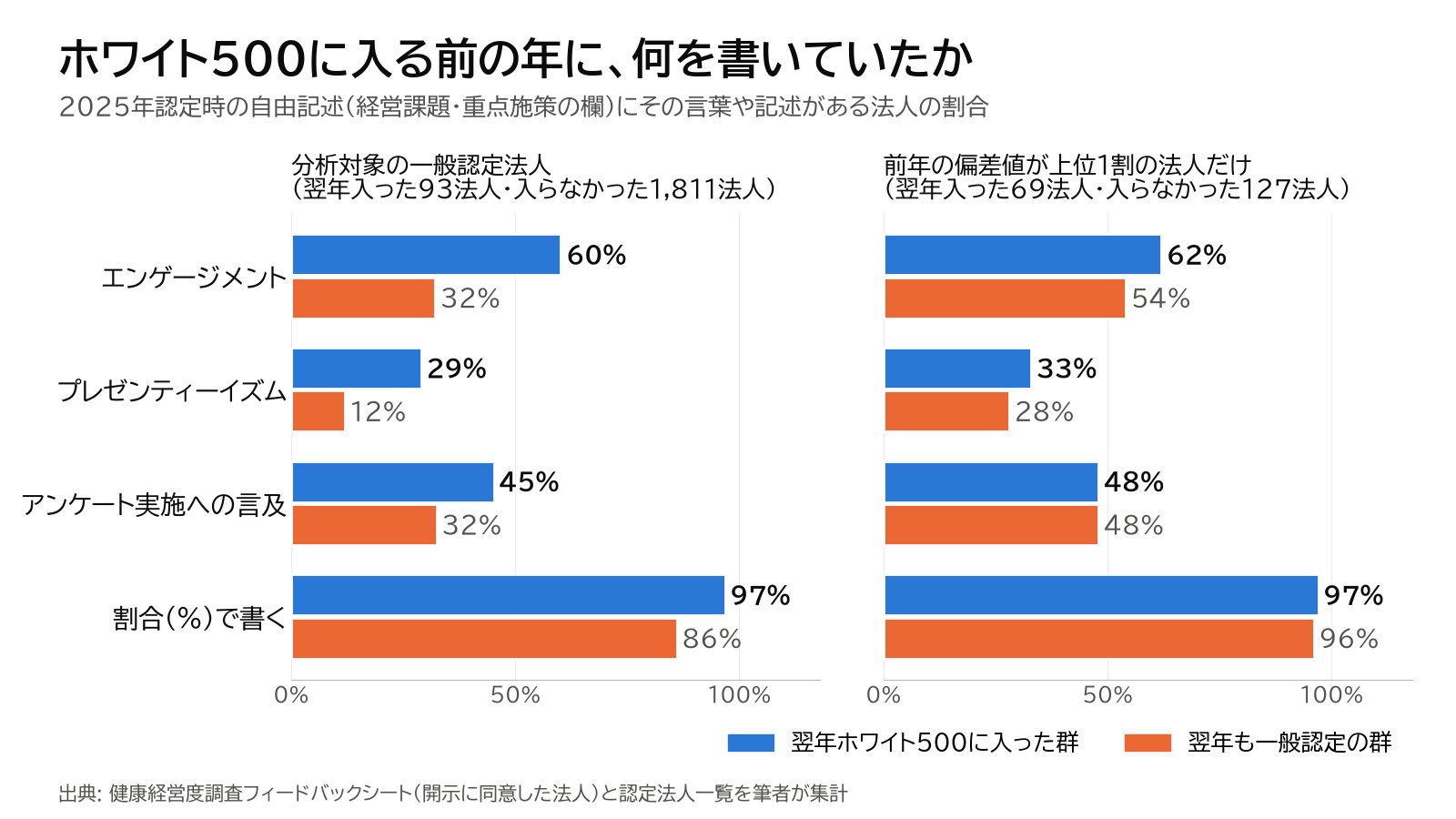 ホワイト500に入る前の年の自由記述の特徴。一般認定の全体では翌年入った群の記載割合が高いが、前年の偏差値が上位1割の法人どうしでは差が小さい。