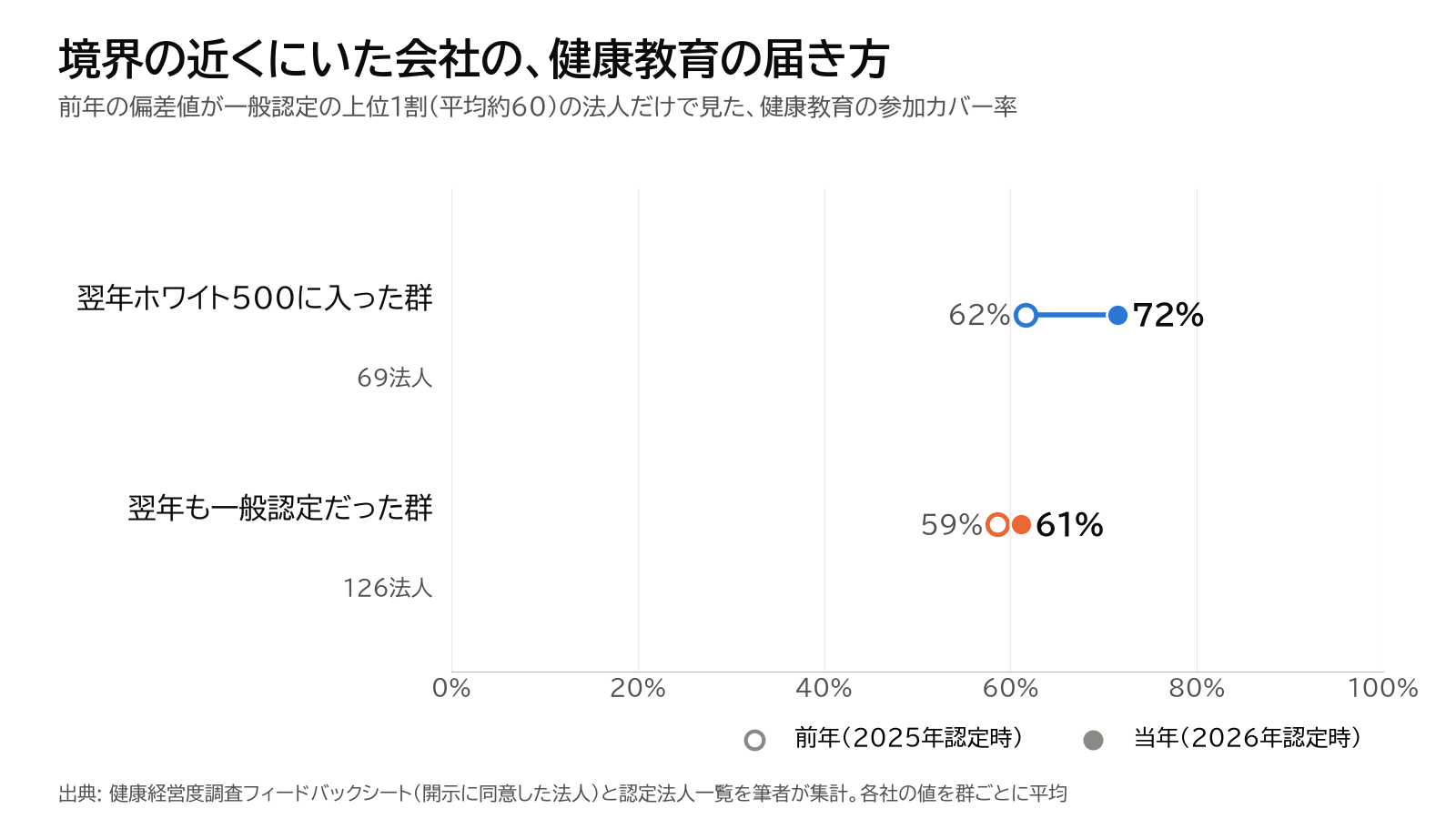 前年の偏差値が一般認定の上位1割の法人だけで見た健康教育の参加カバー率。翌年ホワイト500に入った群（69法人）は62%から72%、翌年も一般認定だった群（126法人）は59%から61%。