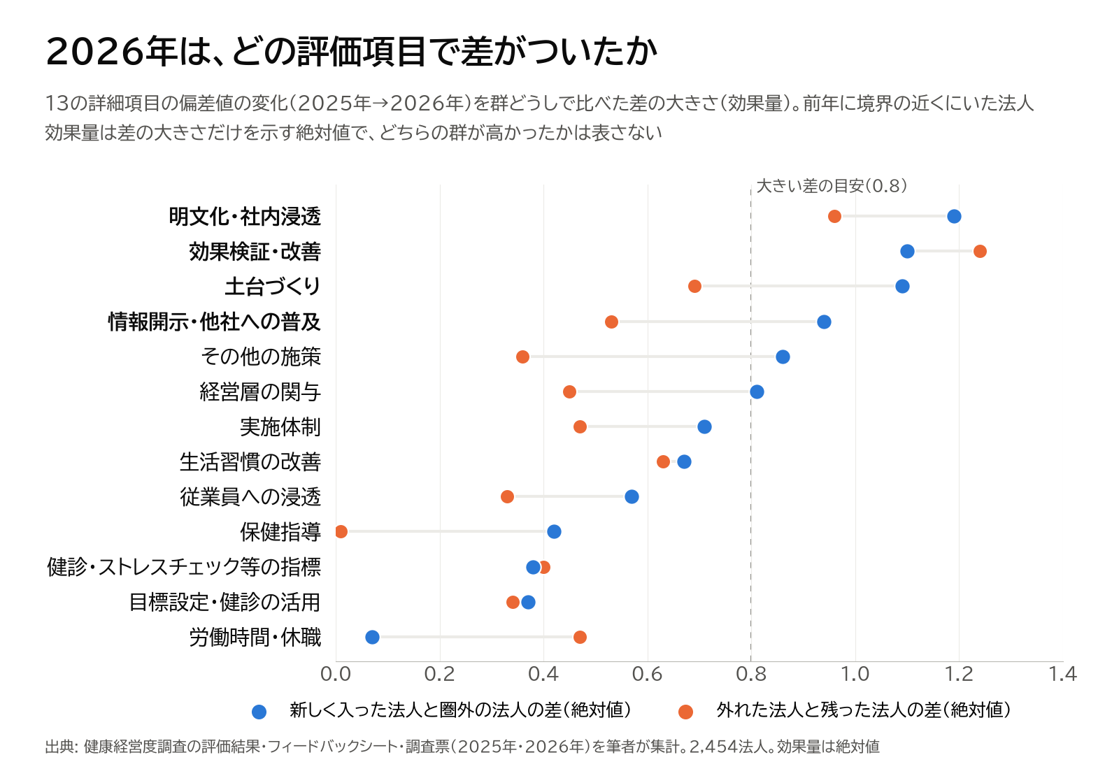 13の詳細項目ごとに、新しく入った法人と圏外の法人の差、外れた法人と残った法人の差を効果量（絶対値）で並べた図。明文化・社内浸透、効果検証・改善、土台づくり、情報開示・他社への普及の4項目で、新規と圏外の差が大きい差の目安0.8を超えている。