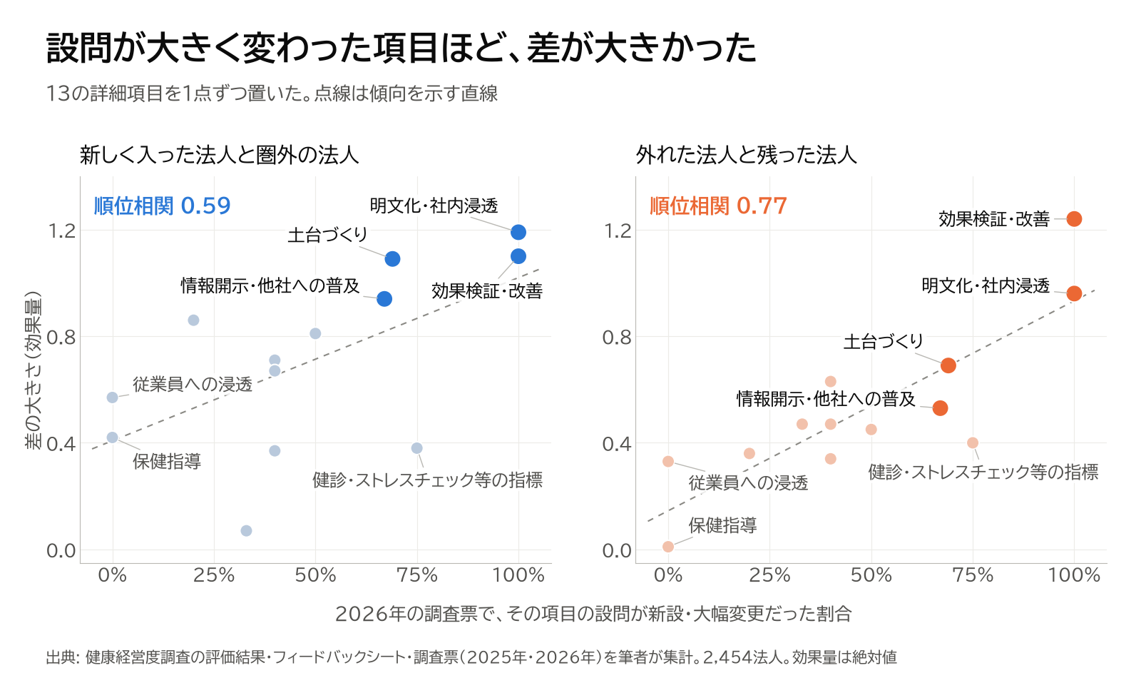 横軸に2026年の調査票で設問が新設・大幅変更だった割合、縦軸に入れ替わりの差の大きさ（効果量）をとり、13の詳細項目を置いた散布図。新しく入った法人と圏外の法人では順位相関0.59、外れた法人と残った法人では0.77で、右上がりの傾向がある。